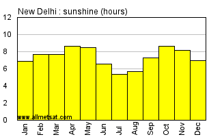 New Delhi India Annual Precipitation Graph